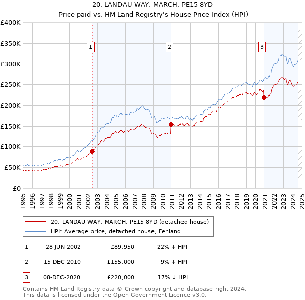 20, LANDAU WAY, MARCH, PE15 8YD: Price paid vs HM Land Registry's House Price Index