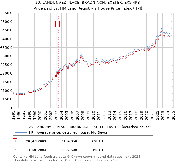 20, LANDUNVEZ PLACE, BRADNINCH, EXETER, EX5 4PB: Price paid vs HM Land Registry's House Price Index