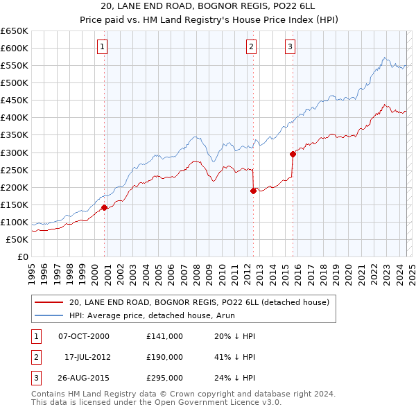 20, LANE END ROAD, BOGNOR REGIS, PO22 6LL: Price paid vs HM Land Registry's House Price Index