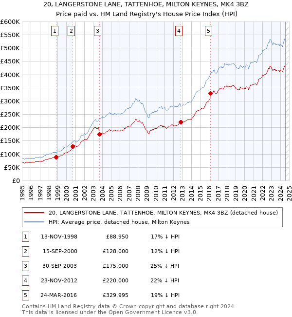 20, LANGERSTONE LANE, TATTENHOE, MILTON KEYNES, MK4 3BZ: Price paid vs HM Land Registry's House Price Index