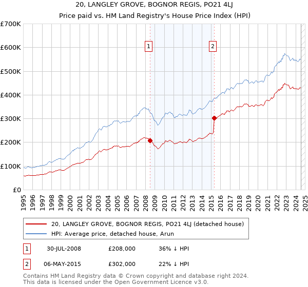 20, LANGLEY GROVE, BOGNOR REGIS, PO21 4LJ: Price paid vs HM Land Registry's House Price Index