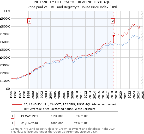 20, LANGLEY HILL, CALCOT, READING, RG31 4QU: Price paid vs HM Land Registry's House Price Index