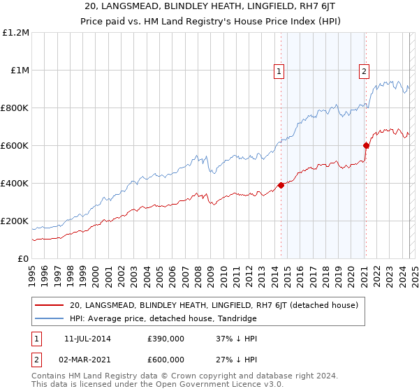 20, LANGSMEAD, BLINDLEY HEATH, LINGFIELD, RH7 6JT: Price paid vs HM Land Registry's House Price Index