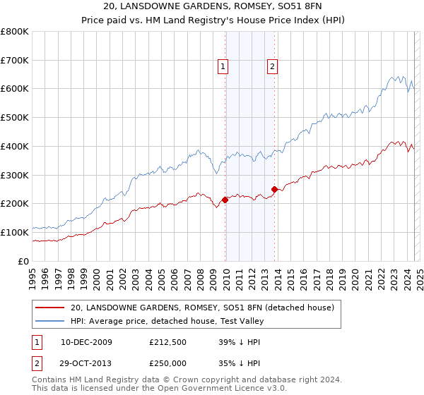 20, LANSDOWNE GARDENS, ROMSEY, SO51 8FN: Price paid vs HM Land Registry's House Price Index