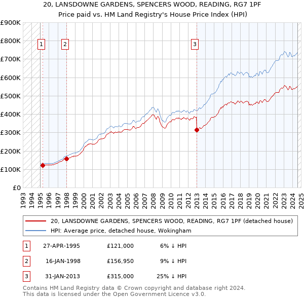 20, LANSDOWNE GARDENS, SPENCERS WOOD, READING, RG7 1PF: Price paid vs HM Land Registry's House Price Index