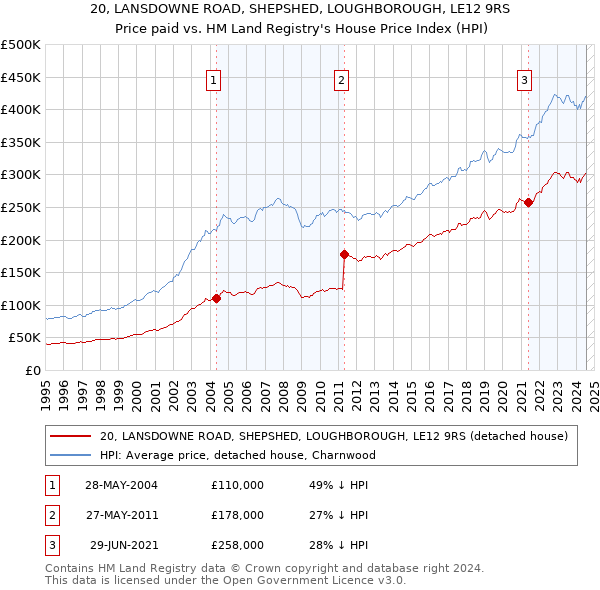 20, LANSDOWNE ROAD, SHEPSHED, LOUGHBOROUGH, LE12 9RS: Price paid vs HM Land Registry's House Price Index