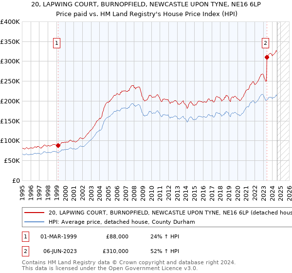 20, LAPWING COURT, BURNOPFIELD, NEWCASTLE UPON TYNE, NE16 6LP: Price paid vs HM Land Registry's House Price Index