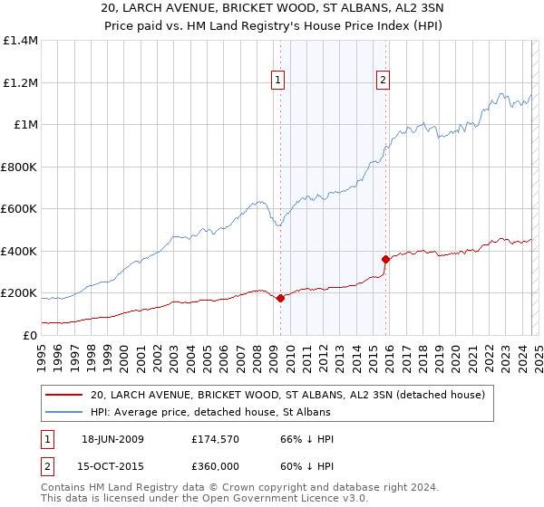 20, LARCH AVENUE, BRICKET WOOD, ST ALBANS, AL2 3SN: Price paid vs HM Land Registry's House Price Index