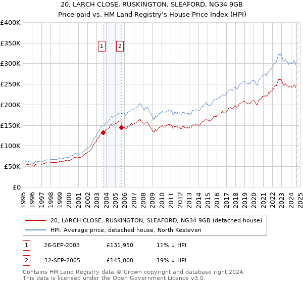 20, LARCH CLOSE, RUSKINGTON, SLEAFORD, NG34 9GB: Price paid vs HM Land Registry's House Price Index