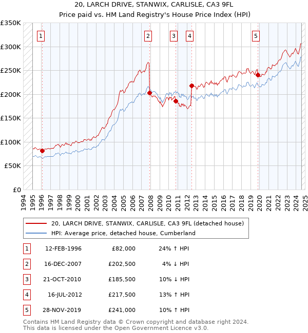 20, LARCH DRIVE, STANWIX, CARLISLE, CA3 9FL: Price paid vs HM Land Registry's House Price Index