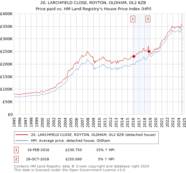 20, LARCHFIELD CLOSE, ROYTON, OLDHAM, OL2 6ZB: Price paid vs HM Land Registry's House Price Index