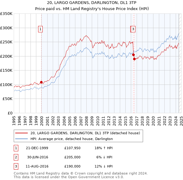 20, LARGO GARDENS, DARLINGTON, DL1 3TP: Price paid vs HM Land Registry's House Price Index