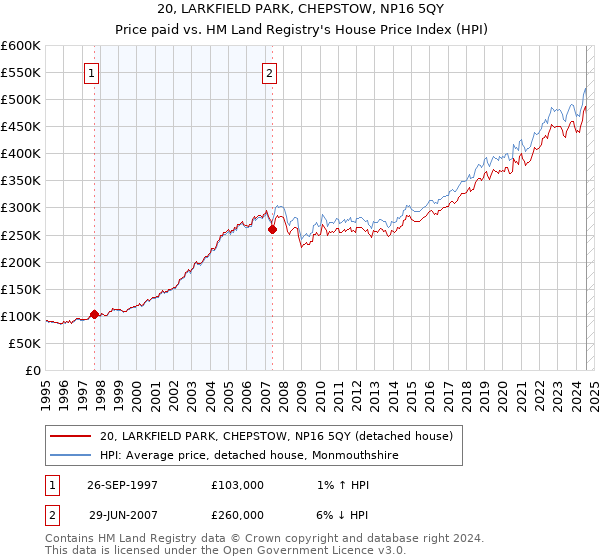 20, LARKFIELD PARK, CHEPSTOW, NP16 5QY: Price paid vs HM Land Registry's House Price Index