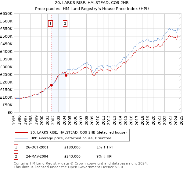 20, LARKS RISE, HALSTEAD, CO9 2HB: Price paid vs HM Land Registry's House Price Index