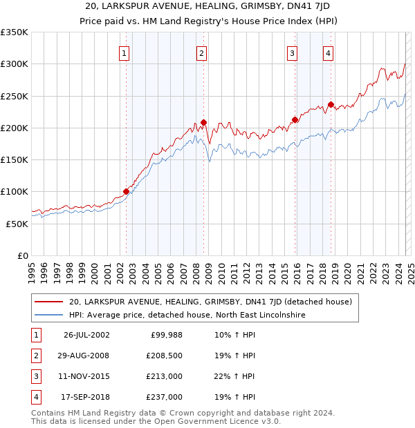 20, LARKSPUR AVENUE, HEALING, GRIMSBY, DN41 7JD: Price paid vs HM Land Registry's House Price Index