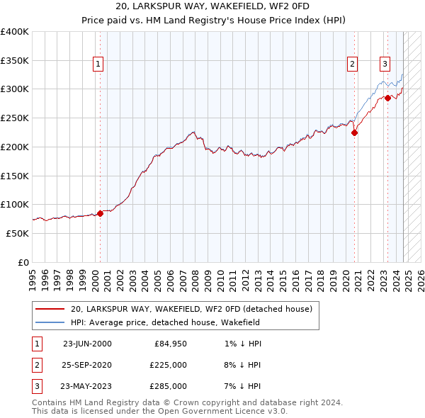 20, LARKSPUR WAY, WAKEFIELD, WF2 0FD: Price paid vs HM Land Registry's House Price Index