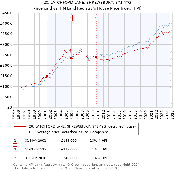 20, LATCHFORD LANE, SHREWSBURY, SY1 4YG: Price paid vs HM Land Registry's House Price Index