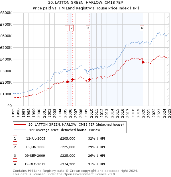 20, LATTON GREEN, HARLOW, CM18 7EP: Price paid vs HM Land Registry's House Price Index