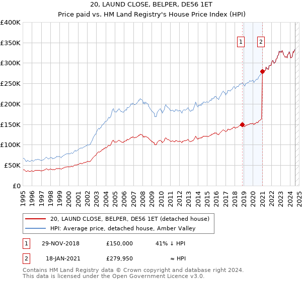 20, LAUND CLOSE, BELPER, DE56 1ET: Price paid vs HM Land Registry's House Price Index