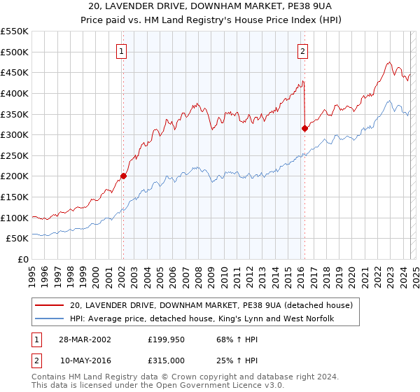 20, LAVENDER DRIVE, DOWNHAM MARKET, PE38 9UA: Price paid vs HM Land Registry's House Price Index