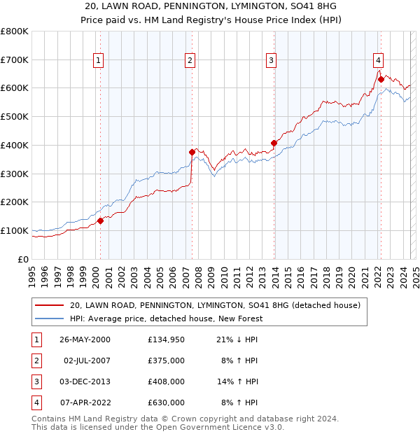 20, LAWN ROAD, PENNINGTON, LYMINGTON, SO41 8HG: Price paid vs HM Land Registry's House Price Index