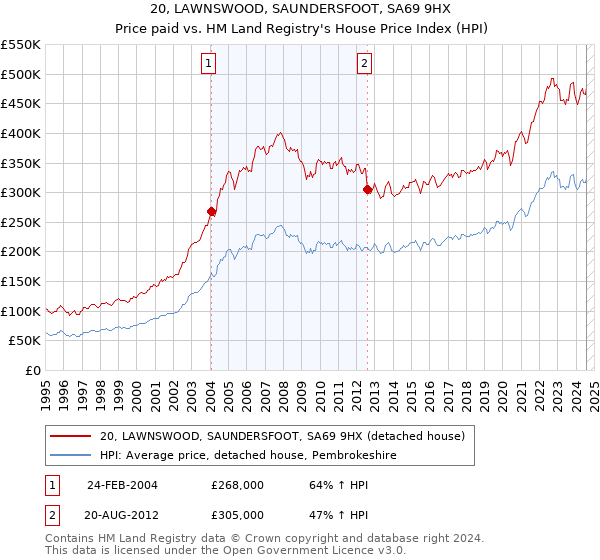 20, LAWNSWOOD, SAUNDERSFOOT, SA69 9HX: Price paid vs HM Land Registry's House Price Index