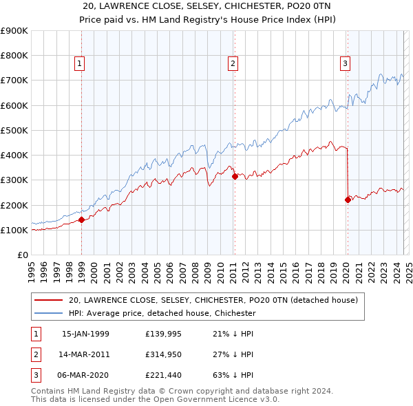 20, LAWRENCE CLOSE, SELSEY, CHICHESTER, PO20 0TN: Price paid vs HM Land Registry's House Price Index