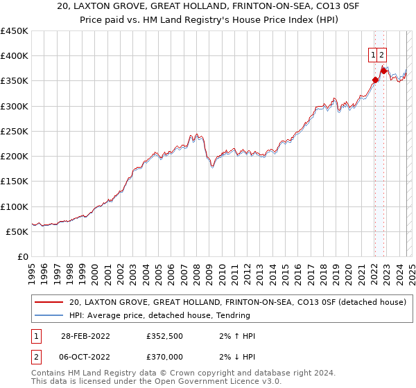 20, LAXTON GROVE, GREAT HOLLAND, FRINTON-ON-SEA, CO13 0SF: Price paid vs HM Land Registry's House Price Index