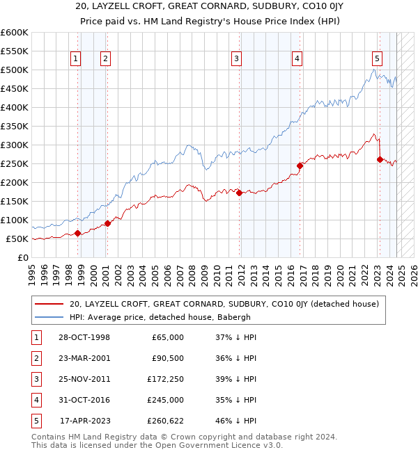 20, LAYZELL CROFT, GREAT CORNARD, SUDBURY, CO10 0JY: Price paid vs HM Land Registry's House Price Index