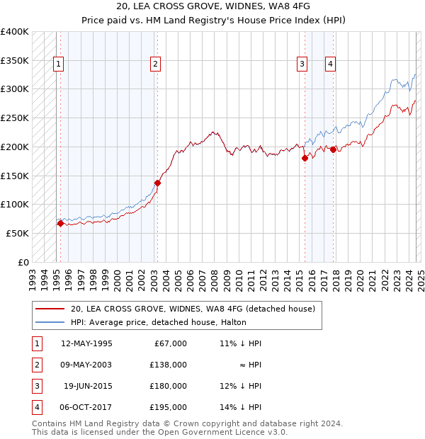 20, LEA CROSS GROVE, WIDNES, WA8 4FG: Price paid vs HM Land Registry's House Price Index