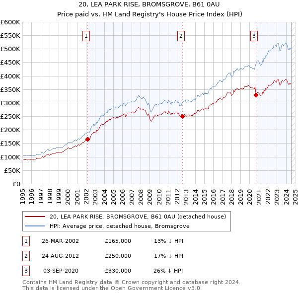 20, LEA PARK RISE, BROMSGROVE, B61 0AU: Price paid vs HM Land Registry's House Price Index