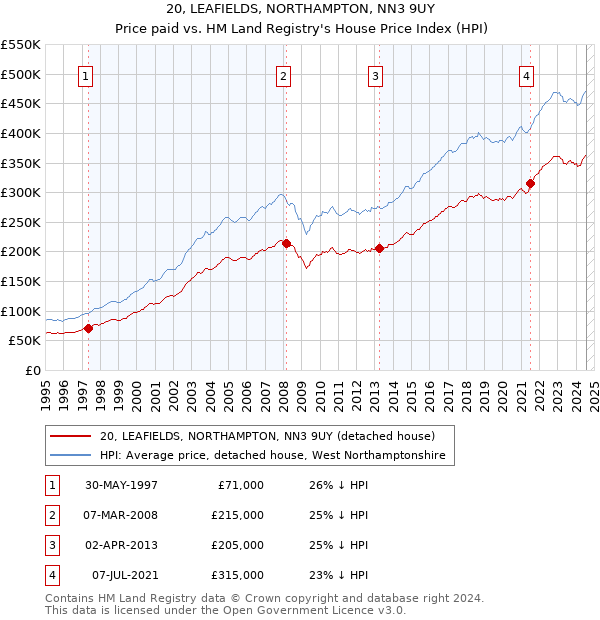 20, LEAFIELDS, NORTHAMPTON, NN3 9UY: Price paid vs HM Land Registry's House Price Index