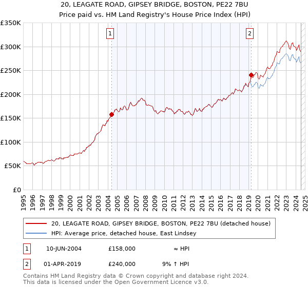 20, LEAGATE ROAD, GIPSEY BRIDGE, BOSTON, PE22 7BU: Price paid vs HM Land Registry's House Price Index