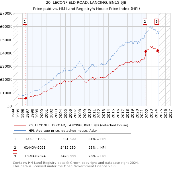 20, LECONFIELD ROAD, LANCING, BN15 9JB: Price paid vs HM Land Registry's House Price Index