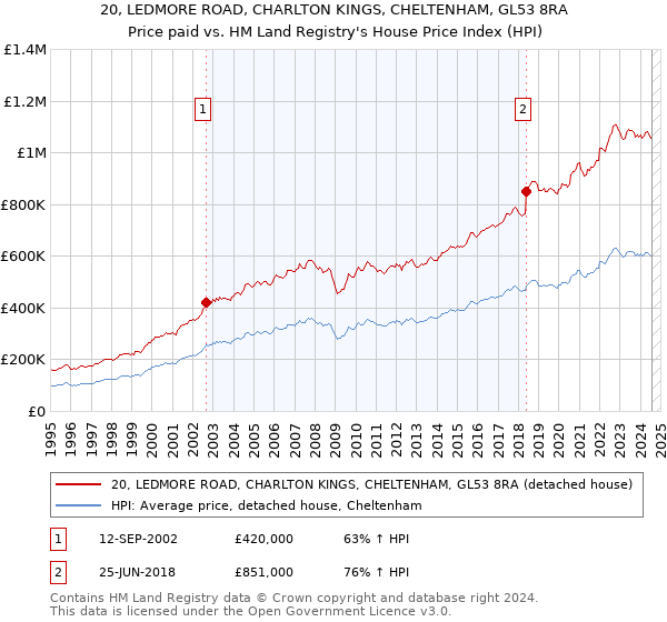 20, LEDMORE ROAD, CHARLTON KINGS, CHELTENHAM, GL53 8RA: Price paid vs HM Land Registry's House Price Index