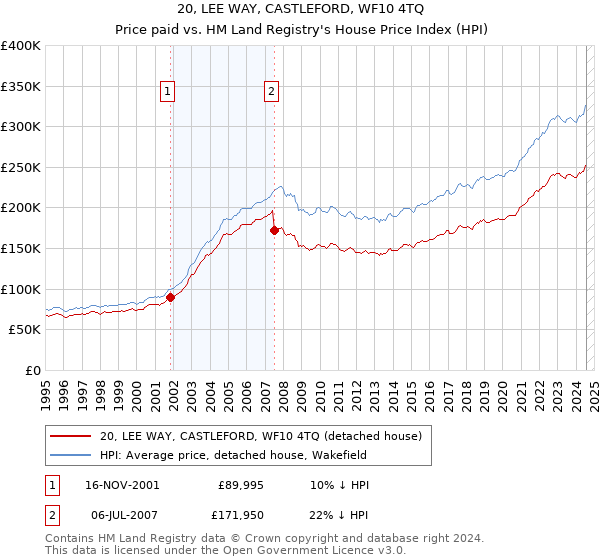 20, LEE WAY, CASTLEFORD, WF10 4TQ: Price paid vs HM Land Registry's House Price Index