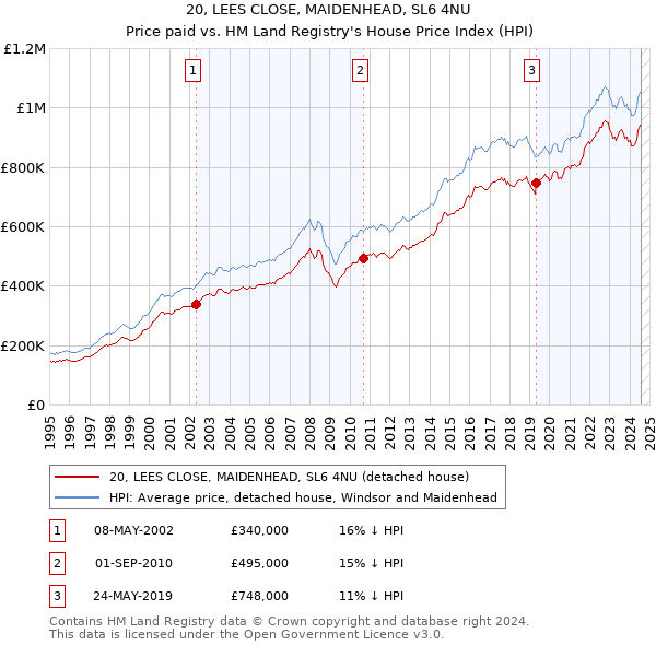 20, LEES CLOSE, MAIDENHEAD, SL6 4NU: Price paid vs HM Land Registry's House Price Index