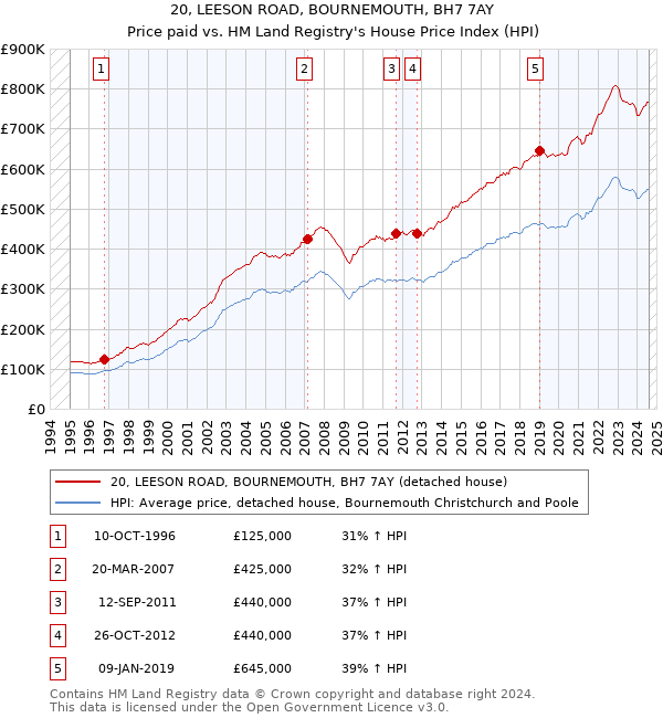 20, LEESON ROAD, BOURNEMOUTH, BH7 7AY: Price paid vs HM Land Registry's House Price Index