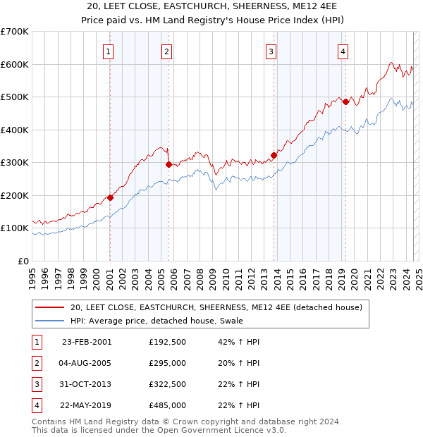 20, LEET CLOSE, EASTCHURCH, SHEERNESS, ME12 4EE: Price paid vs HM Land Registry's House Price Index