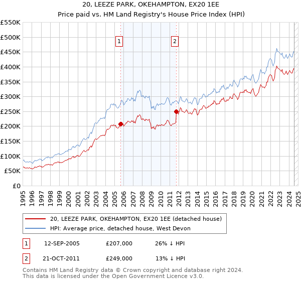 20, LEEZE PARK, OKEHAMPTON, EX20 1EE: Price paid vs HM Land Registry's House Price Index