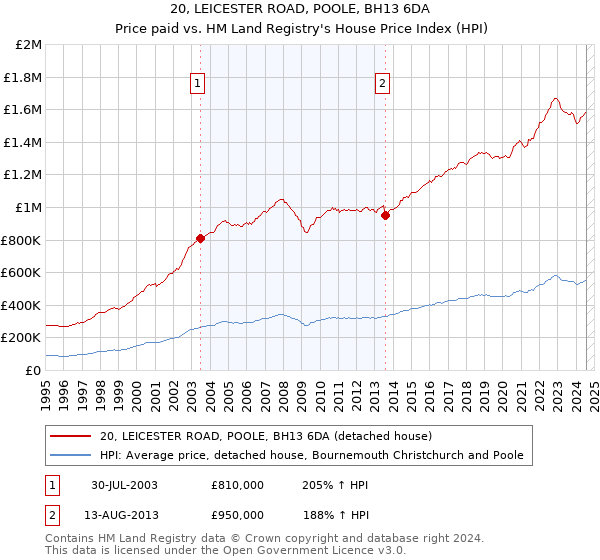 20, LEICESTER ROAD, POOLE, BH13 6DA: Price paid vs HM Land Registry's House Price Index