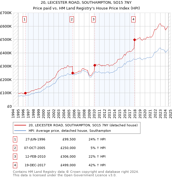 20, LEICESTER ROAD, SOUTHAMPTON, SO15 7NY: Price paid vs HM Land Registry's House Price Index