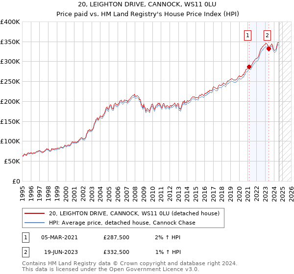 20, LEIGHTON DRIVE, CANNOCK, WS11 0LU: Price paid vs HM Land Registry's House Price Index