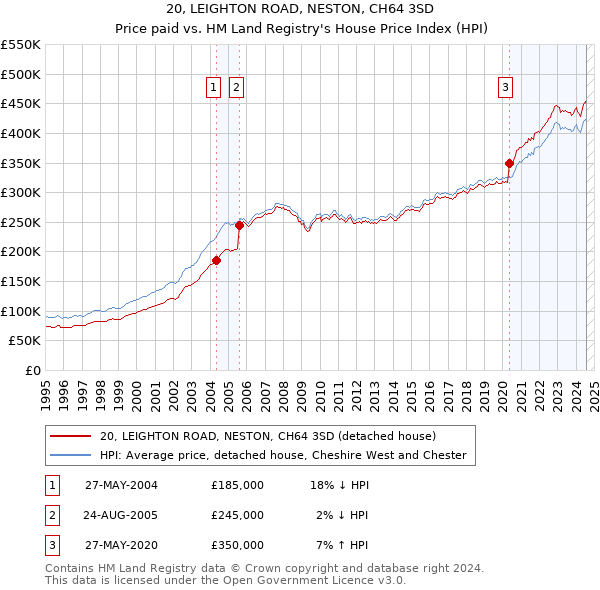 20, LEIGHTON ROAD, NESTON, CH64 3SD: Price paid vs HM Land Registry's House Price Index