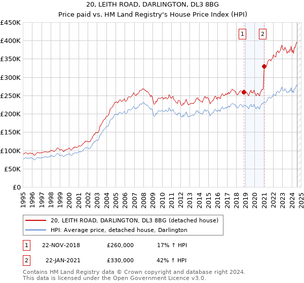 20, LEITH ROAD, DARLINGTON, DL3 8BG: Price paid vs HM Land Registry's House Price Index