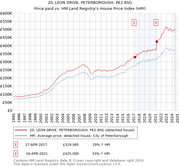 20, LEON DRIVE, PETERBOROUGH, PE2 8SG: Price paid vs HM Land Registry's House Price Index