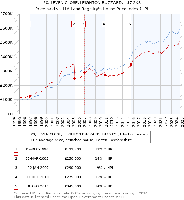 20, LEVEN CLOSE, LEIGHTON BUZZARD, LU7 2XS: Price paid vs HM Land Registry's House Price Index