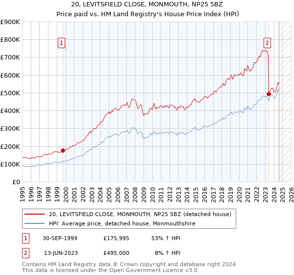 20, LEVITSFIELD CLOSE, MONMOUTH, NP25 5BZ: Price paid vs HM Land Registry's House Price Index