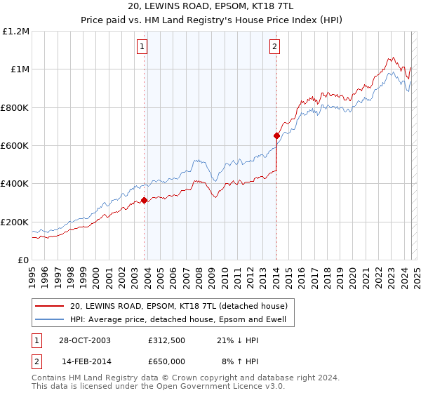 20, LEWINS ROAD, EPSOM, KT18 7TL: Price paid vs HM Land Registry's House Price Index