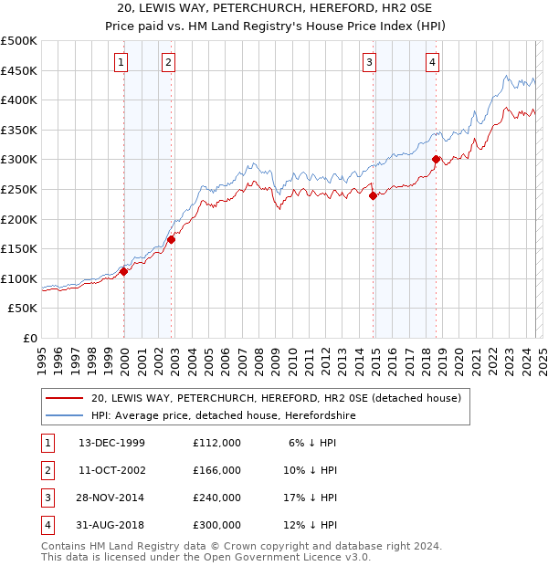 20, LEWIS WAY, PETERCHURCH, HEREFORD, HR2 0SE: Price paid vs HM Land Registry's House Price Index